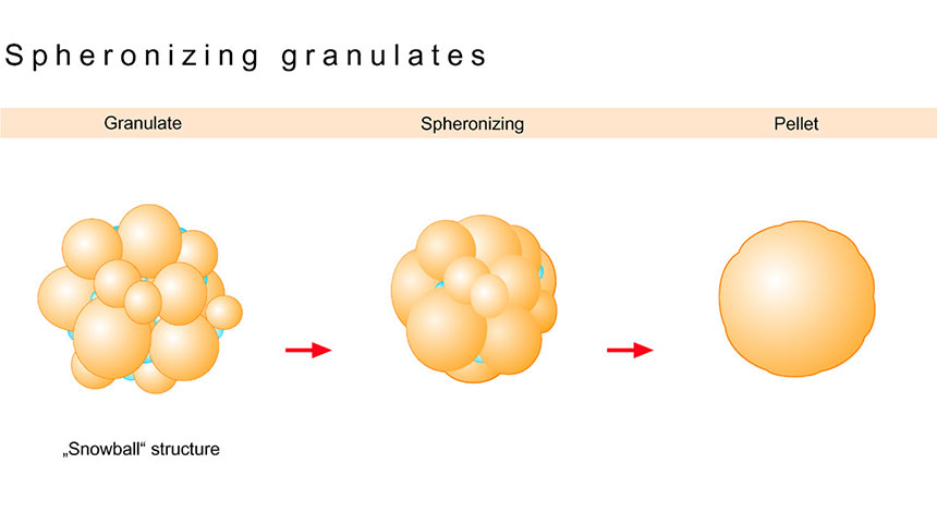 Verfahrensprinzip Verrunden von Granulaten Verfahrensprinzip Verrunden von Granulaten